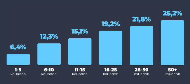 аудитория Телеграм