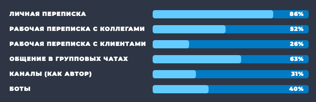 аудитория Телеграм