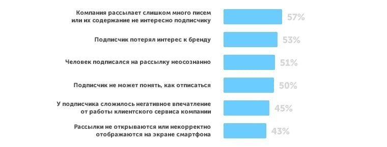 Как запустить рассылку