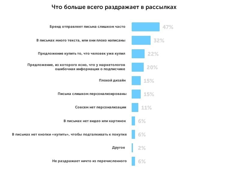 Как запустить рассылку