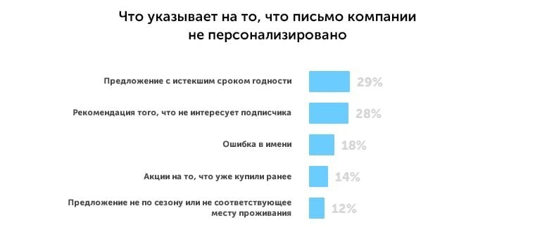 Как запустить рассылку
