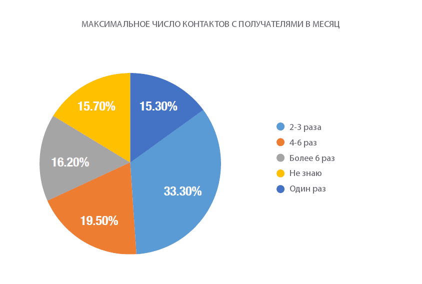 Как запустить рассылку