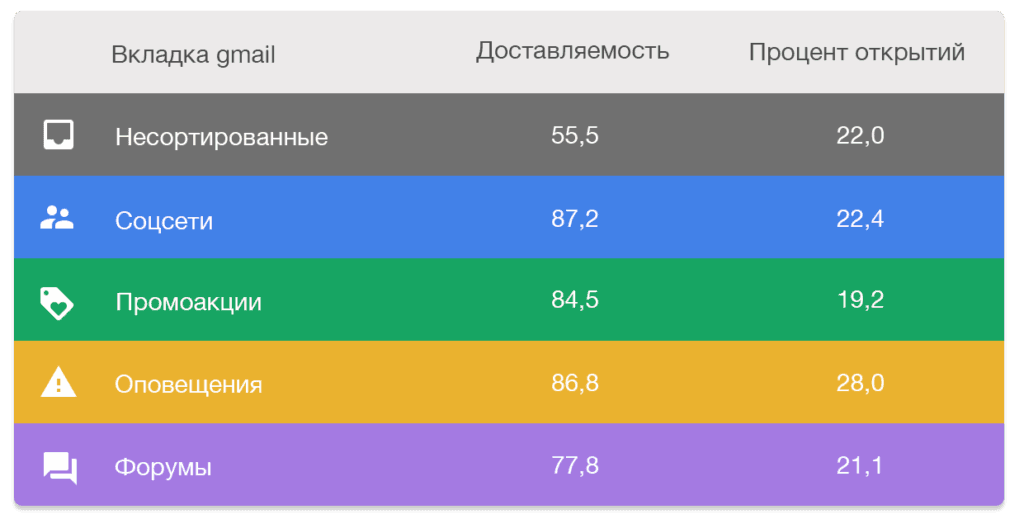 Как запустить рассылку