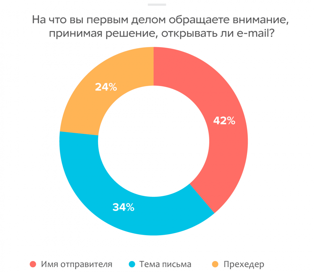 Как запустить рассылку