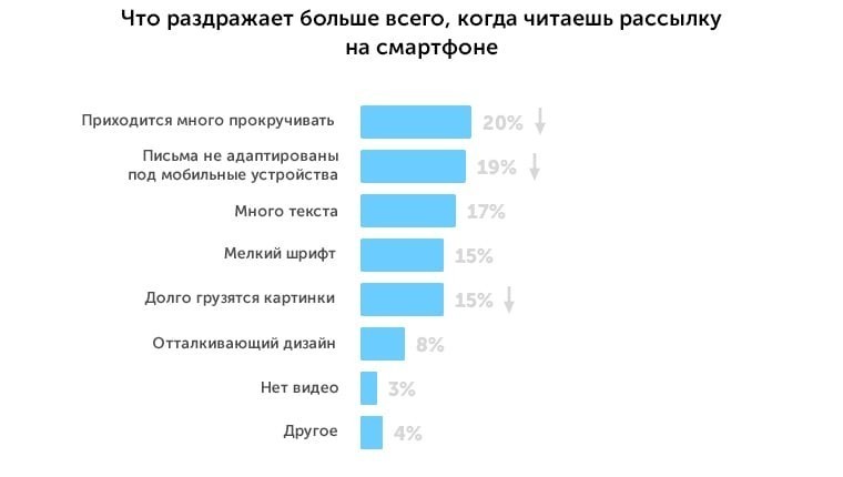 Как запустить рассылку