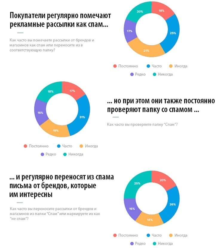 Как запустить рассылку