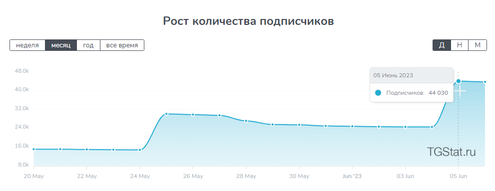 Накрутка подписчиков в Телеграм