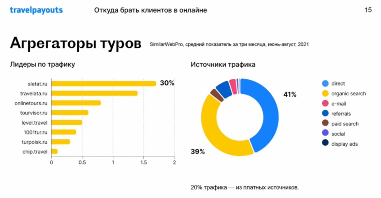 Где искать клиентов для продажи туристических услуг