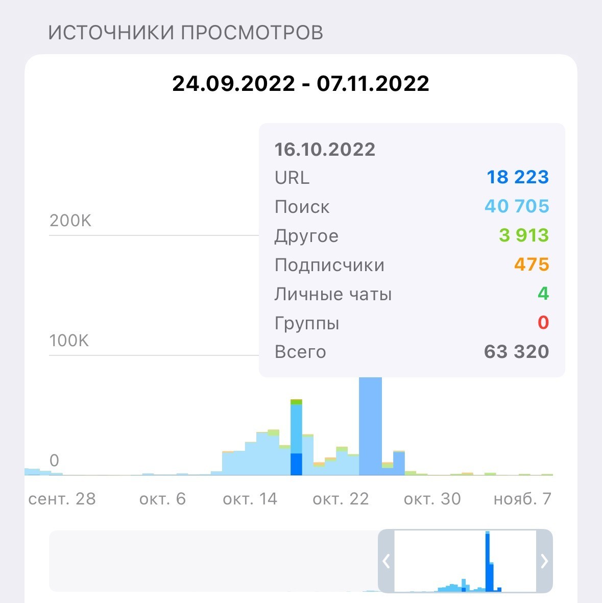 SEO трафик в Telegram
