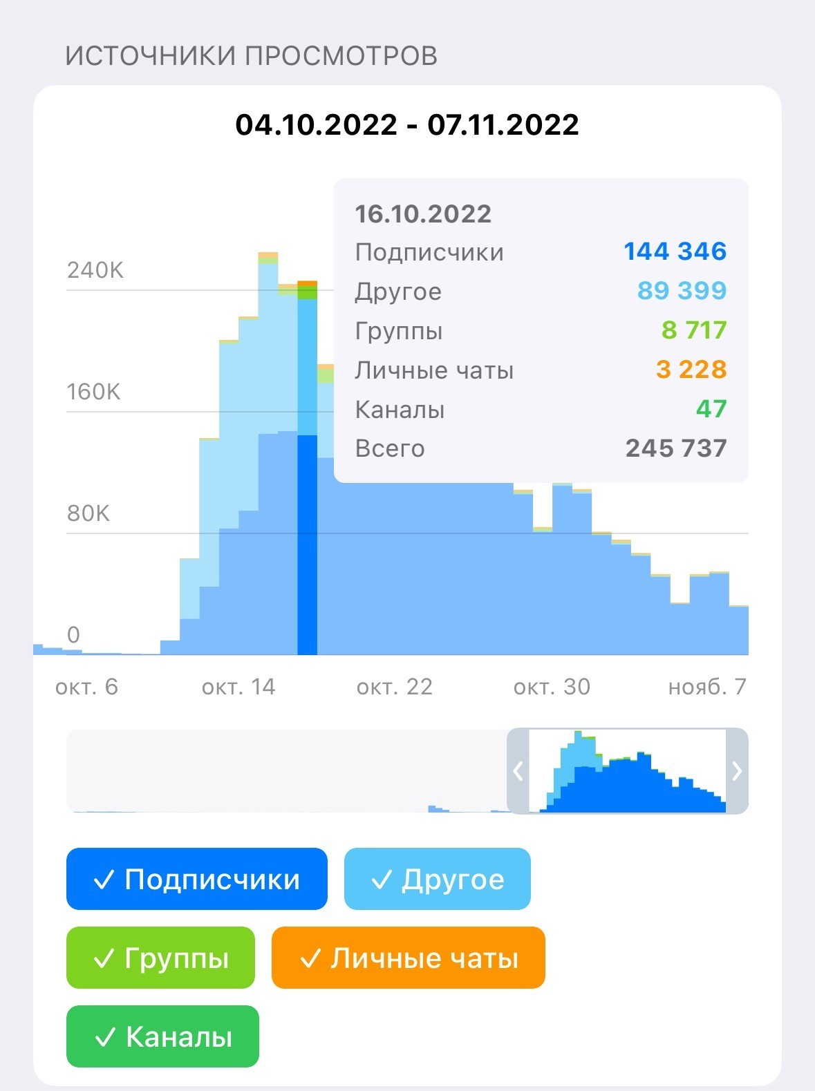 SEO трафик в Telegram