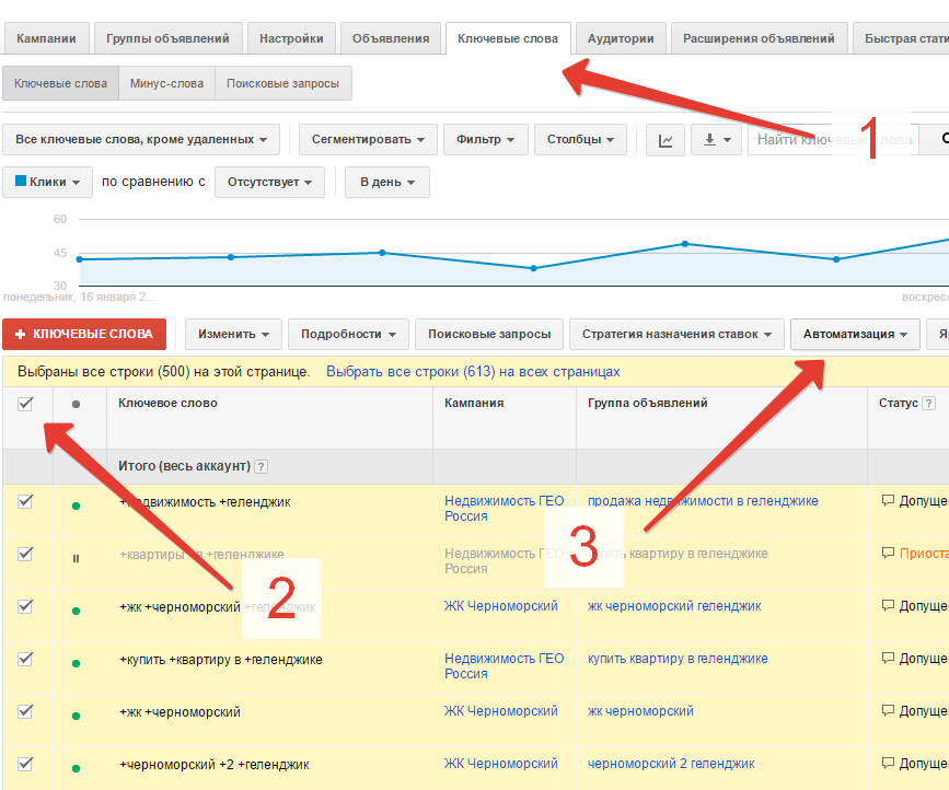 Как автоматизировать управление ставками в Google Adwords