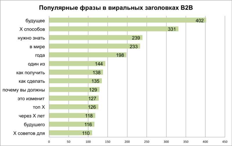 Какой длины должен быть заголовок