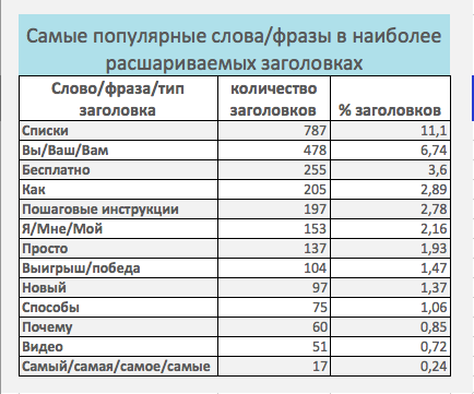 Какой длины должен быть заголовок