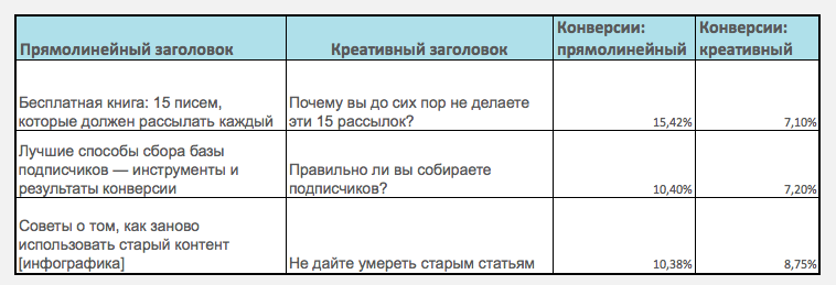 Какой длины должен быть заголовок