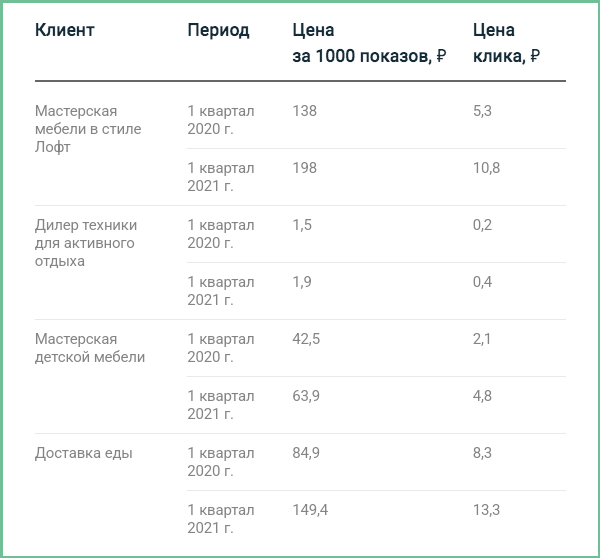 стоимость рекламы Facebook