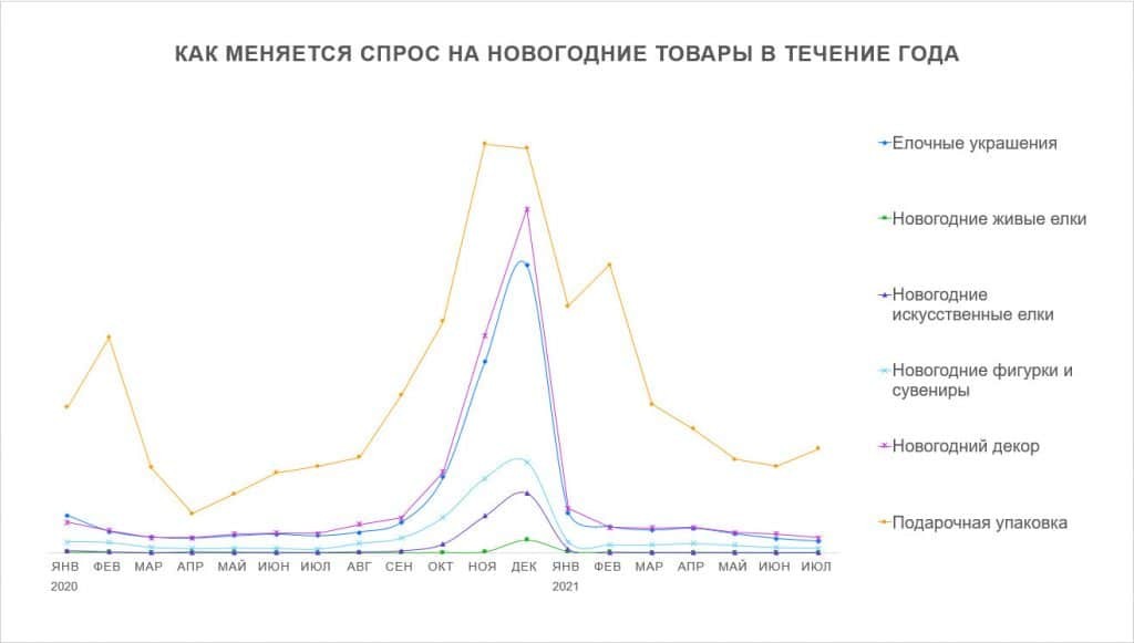 Арбитраж трафика в Новый год