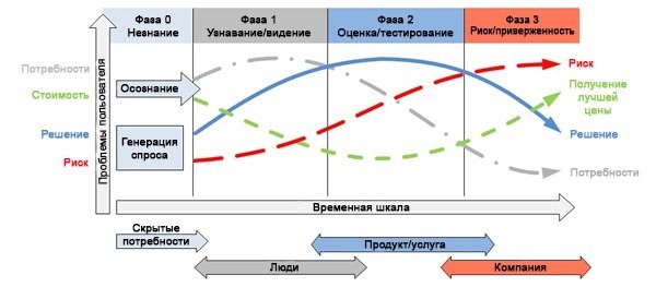 увеличить Conversion Rate с Google Ads