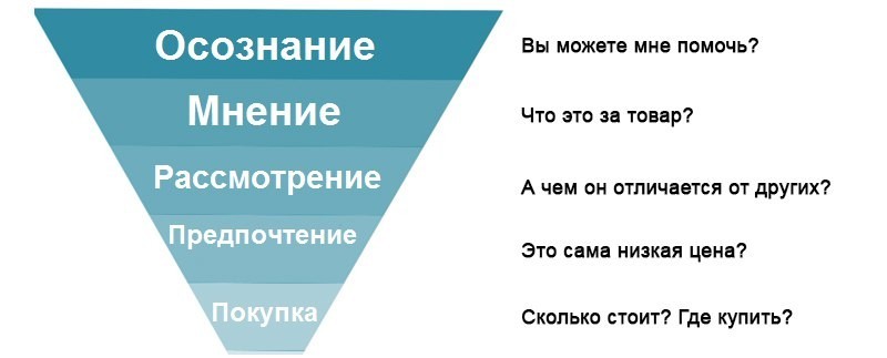 увеличить Conversion Rate с Google Ads