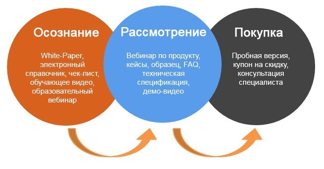 увеличить Conversion Rate с Google Ads