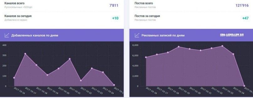 трафик с Telegram канала