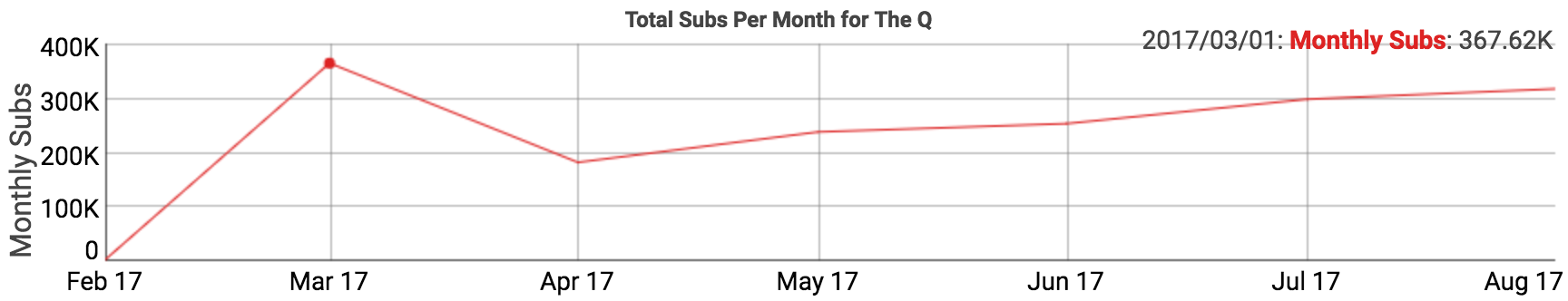 кейс по youtube
