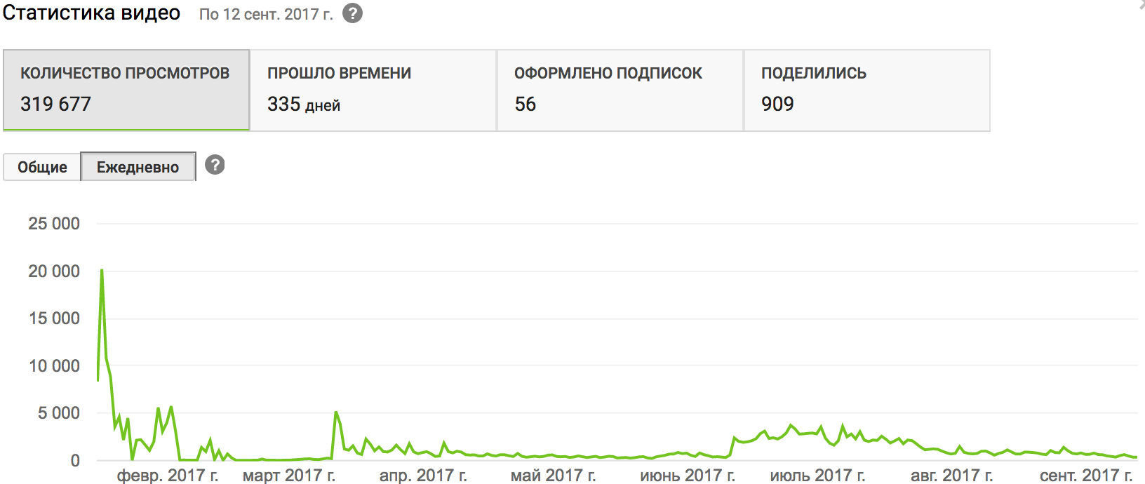 кейс по youtube