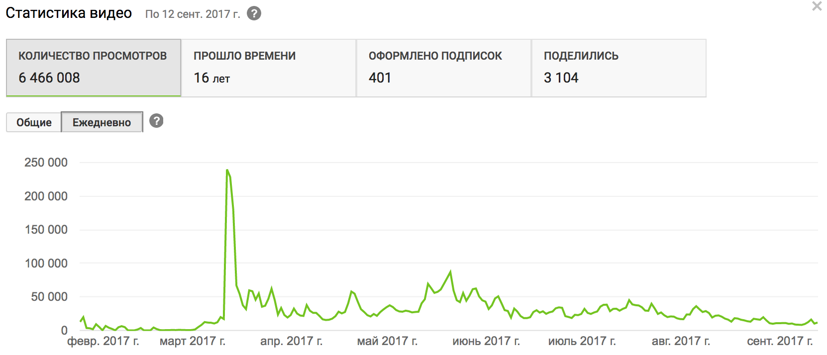 кейс по youtube