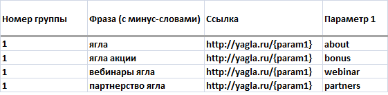 Как настроить специальные параметры в объявлениях Яндекс.Директ