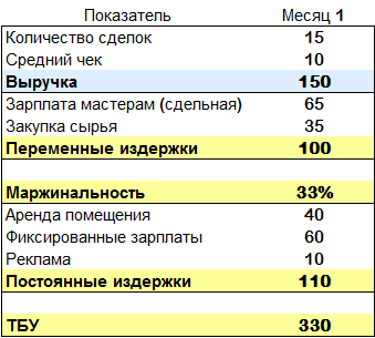 точка безубыточности