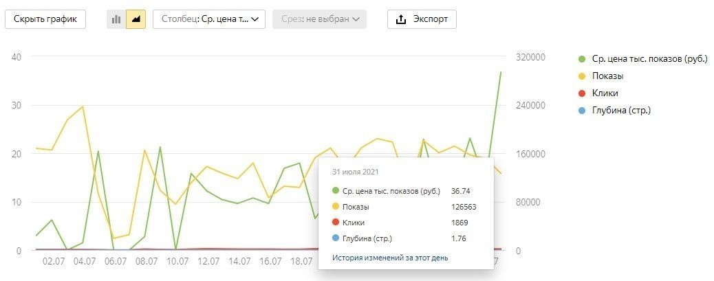 Кейс гороскопы с Яндекс.Директ