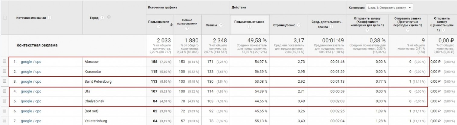 умные кампании Google Ads