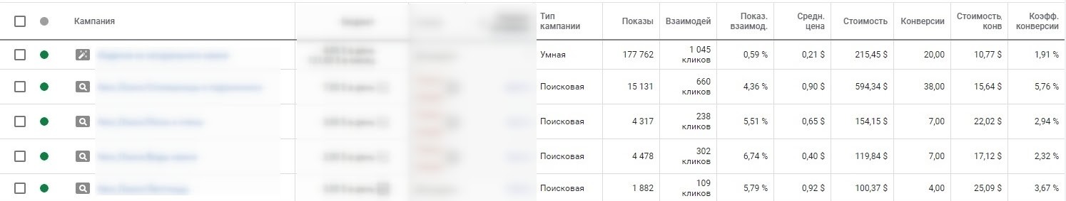 умные кампании Google Ads