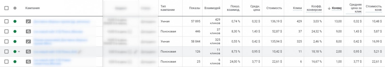 умные кампании Google Ads