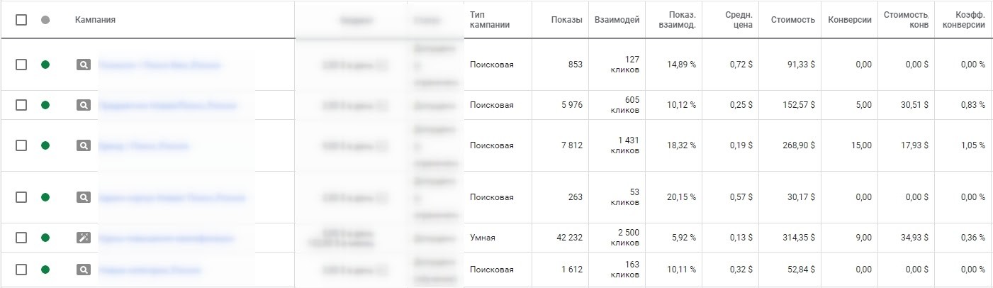 умные кампании Google Ads