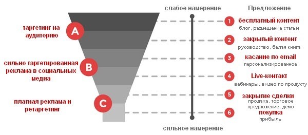 какой формат рекламы эффективнее