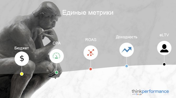 Google Think Performance