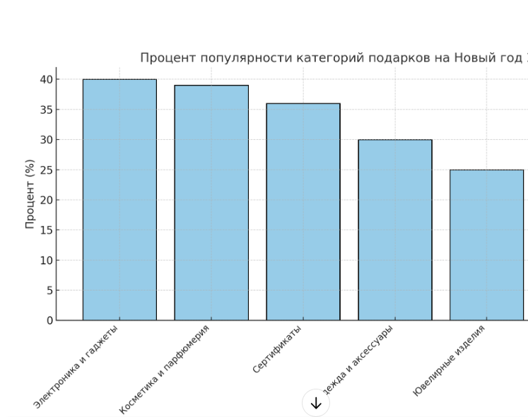 популярные категории подарков