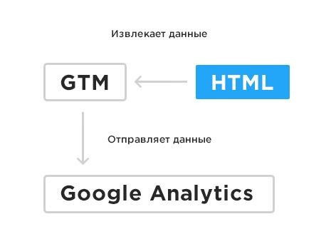 google tag manager