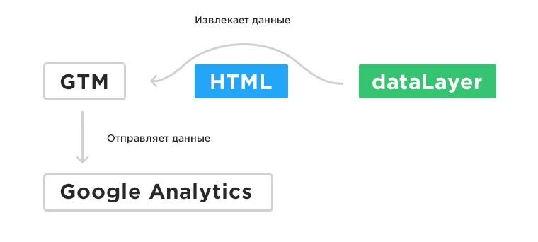 google tag manager