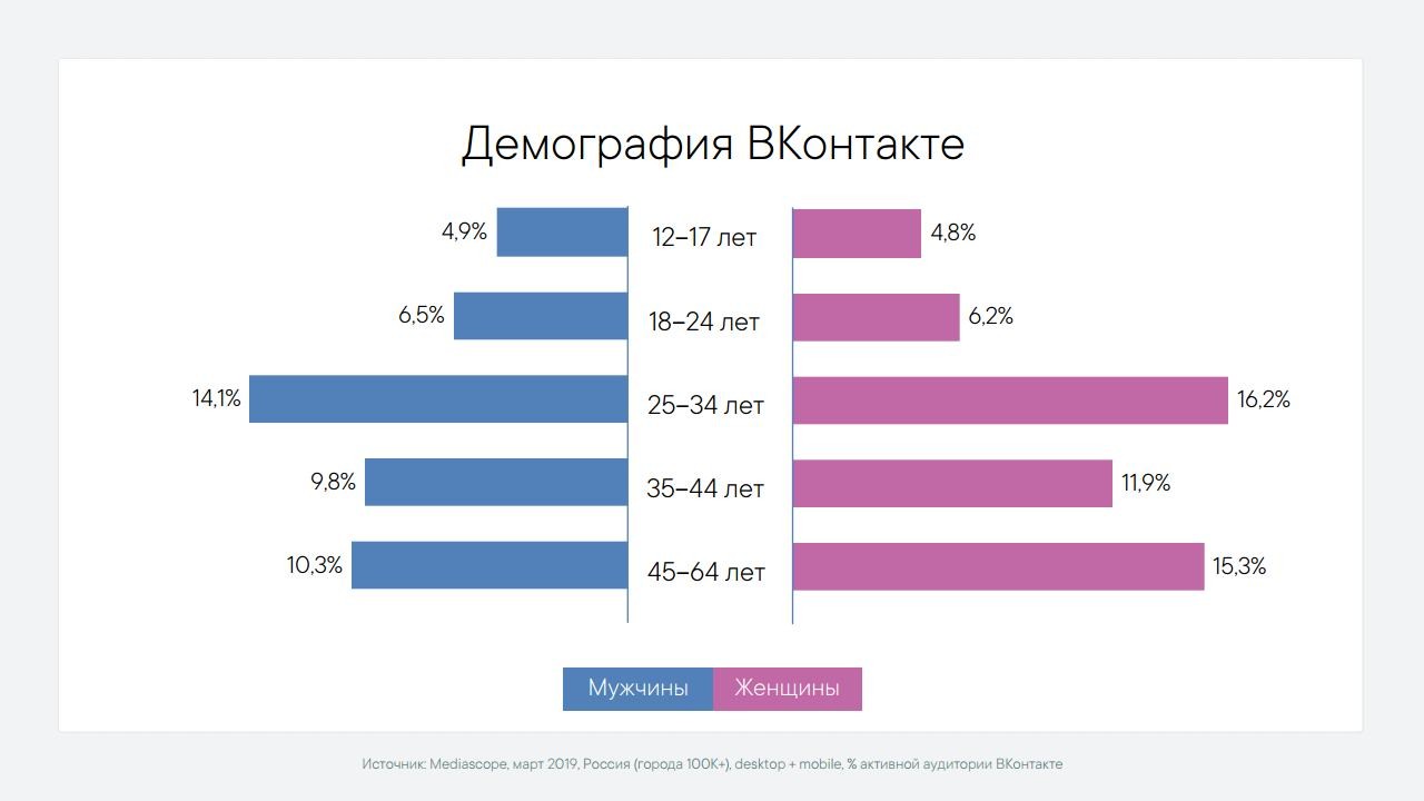 Что работает в таргетинге ВКонтакте
