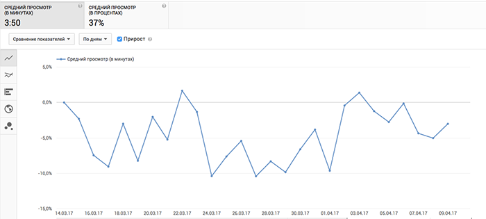 как увеличить просмотры YouTube