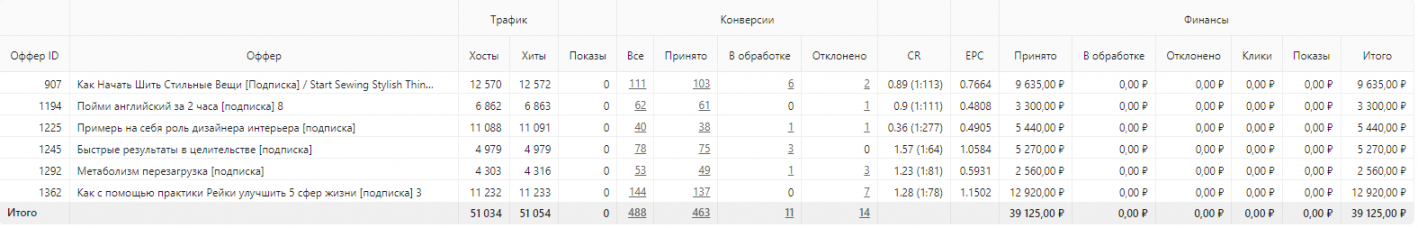 кейс яндекс.директ