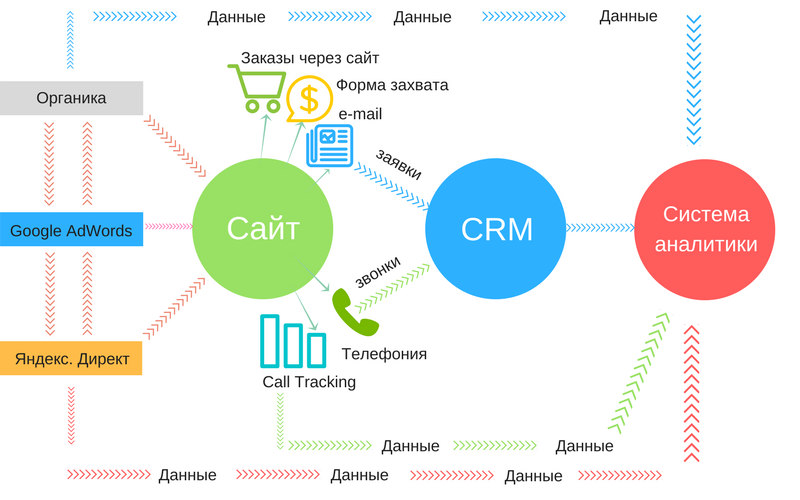 Сквозная аналитика