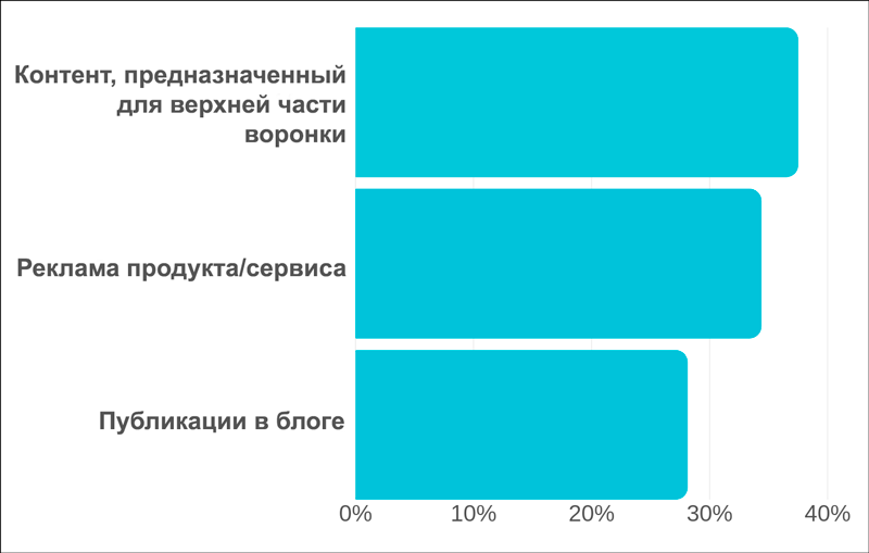 контент для рекламных постов Facebook