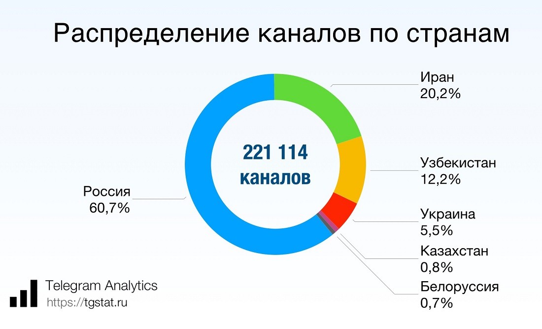 Telegram аудитория