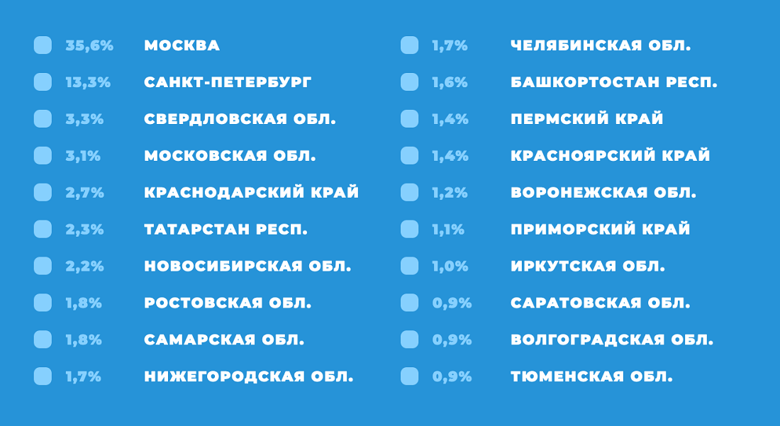Telegram аудитория