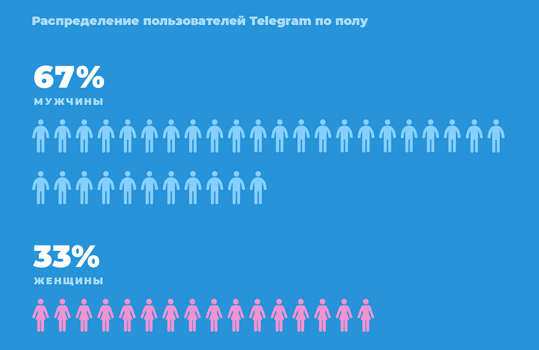 Telegram аудитория