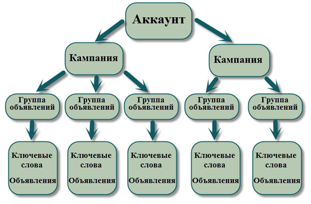 как настроить рекламу в google adwords