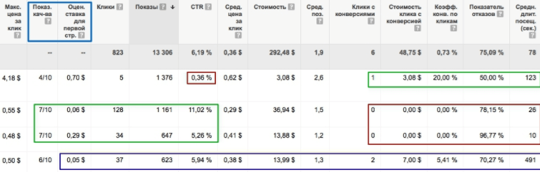 как настроить рекламу в google adwords