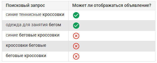 минус-слова в Google Ads